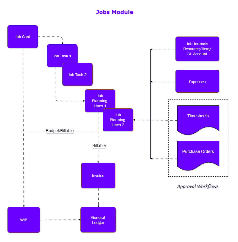 Job Module - Business Central